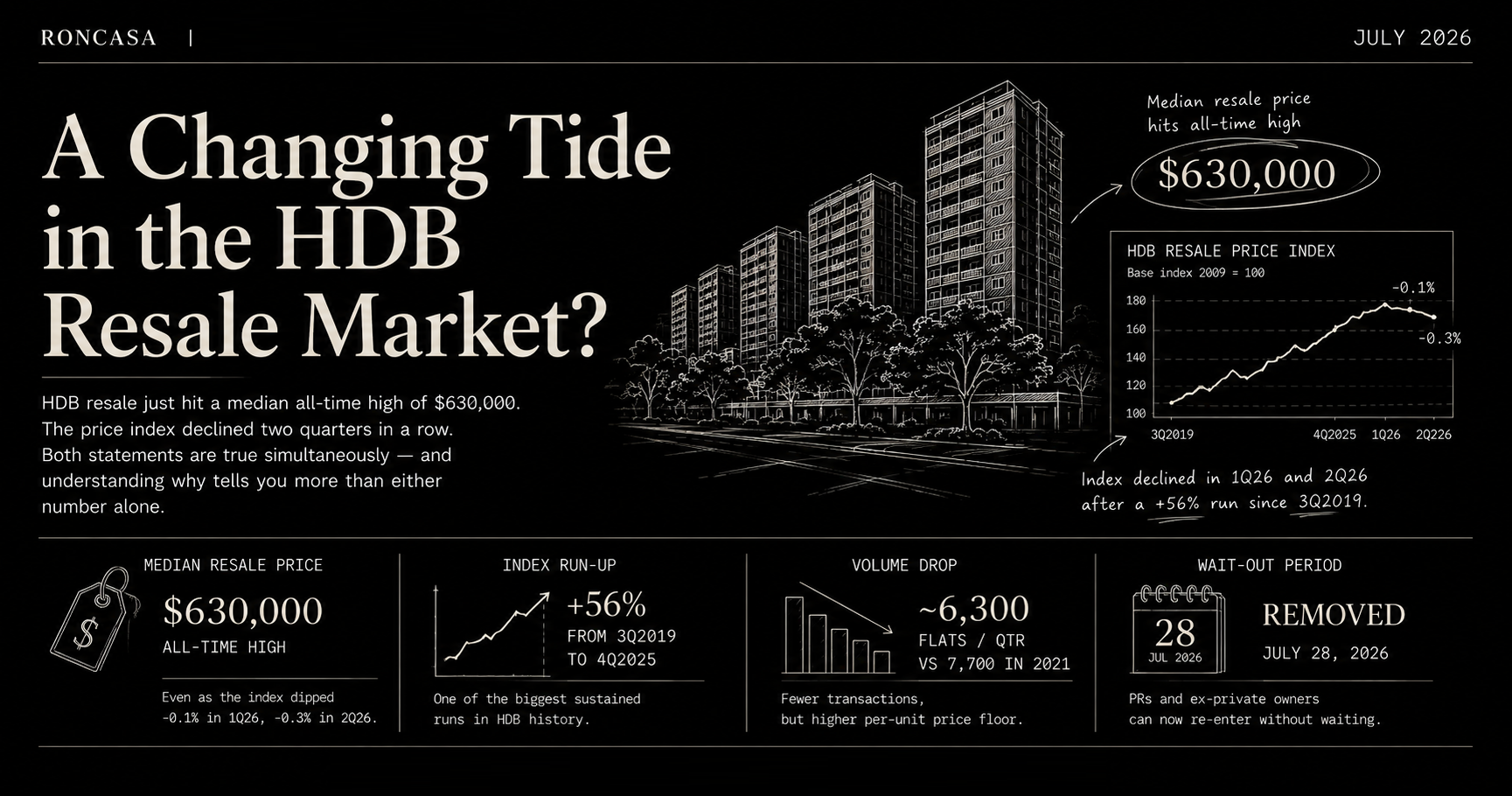 A Changing Tide in the HDB Resale Market?