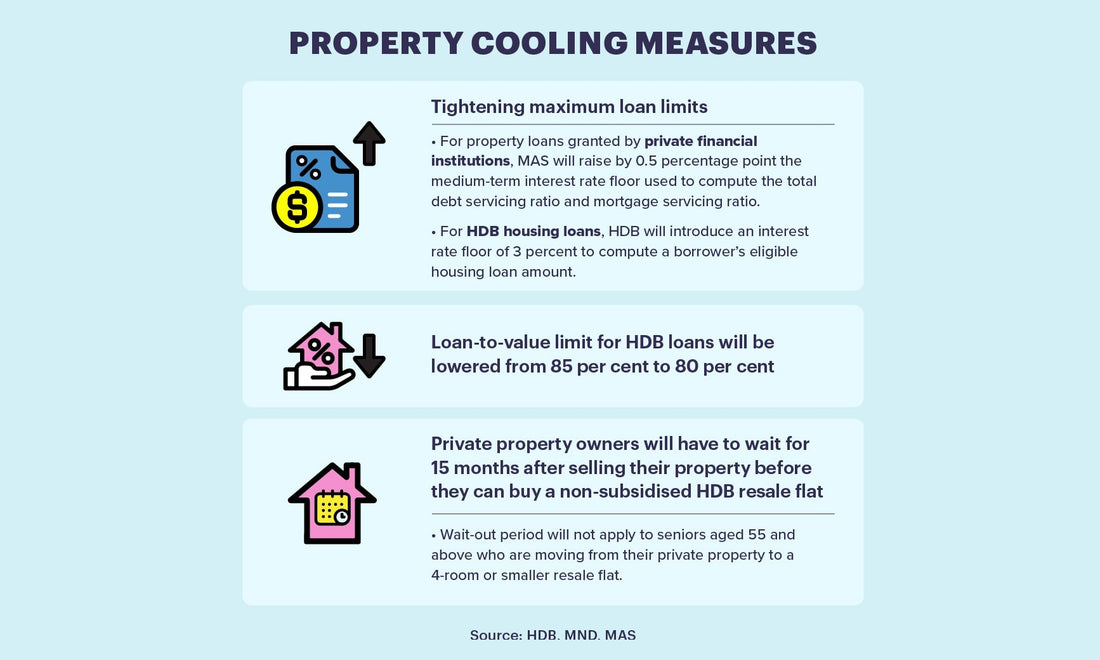 29 Sep 2022 Property Cooling Measures