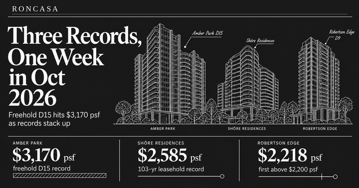 D15 Freehold Sets New Record at $3,170 psf — What Amber Park's Latest Resale Tells Us About the Market — Roncasa Singapore property analysis