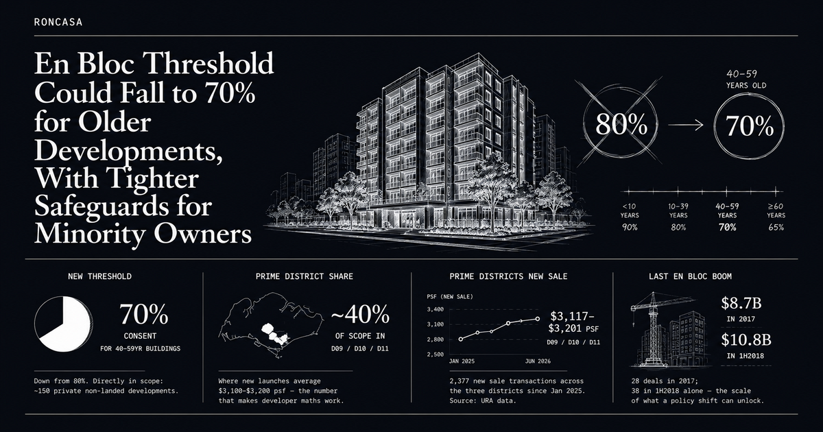 En Bloc Threshold Could Fall to 70% for Older Developments, With Tighter Safeguards for Minority Owners