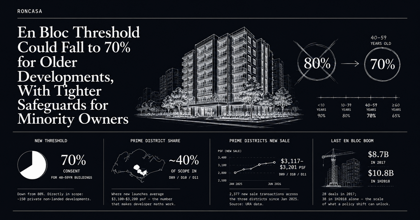 En Bloc Threshold Could Fall to 70% for Older Developments, With Tighter Safeguards for Minority Owners