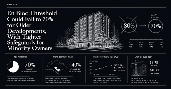 En Bloc Threshold Could Fall to 70% for Older Developments, With Tighter Safeguards for Minority Owners
