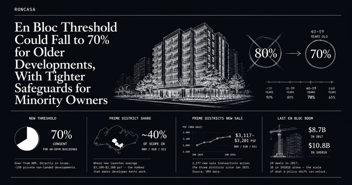 En Bloc Threshold Could Fall to 70% for Older Developments, With Tighter Safeguards for Minority Owners
