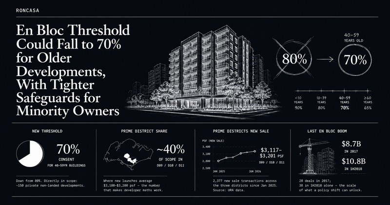 En Bloc Threshold Could Fall to 70% for Older Developments, With Tighter Safeguards for Minority Owners