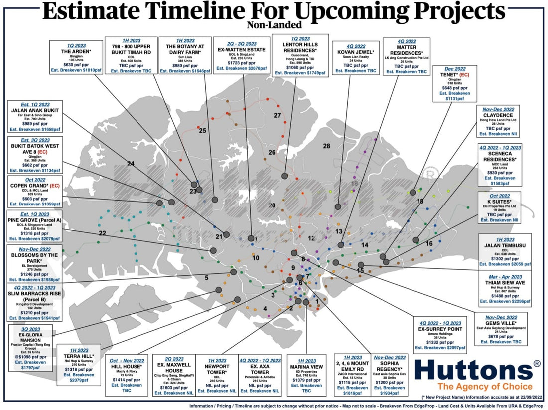 Estimate Timeline for Upcoming Private Projects