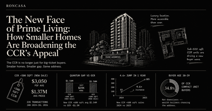 The New Face of Prime Living: How Smaller Homes Are Broadening the CCR's Appeal