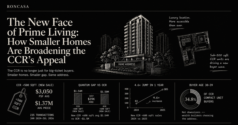 The New Face of Prime Living: How Smaller Homes Are Broadening the CCR's Appeal