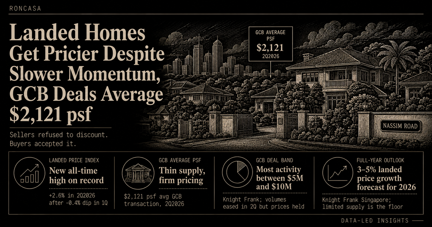 Landed homes get pricier despite slower momentum, GCB deals average $2,121 psf