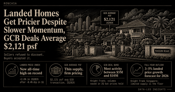 Landed homes get pricier despite slower momentum, GCB deals average $2,121 psf