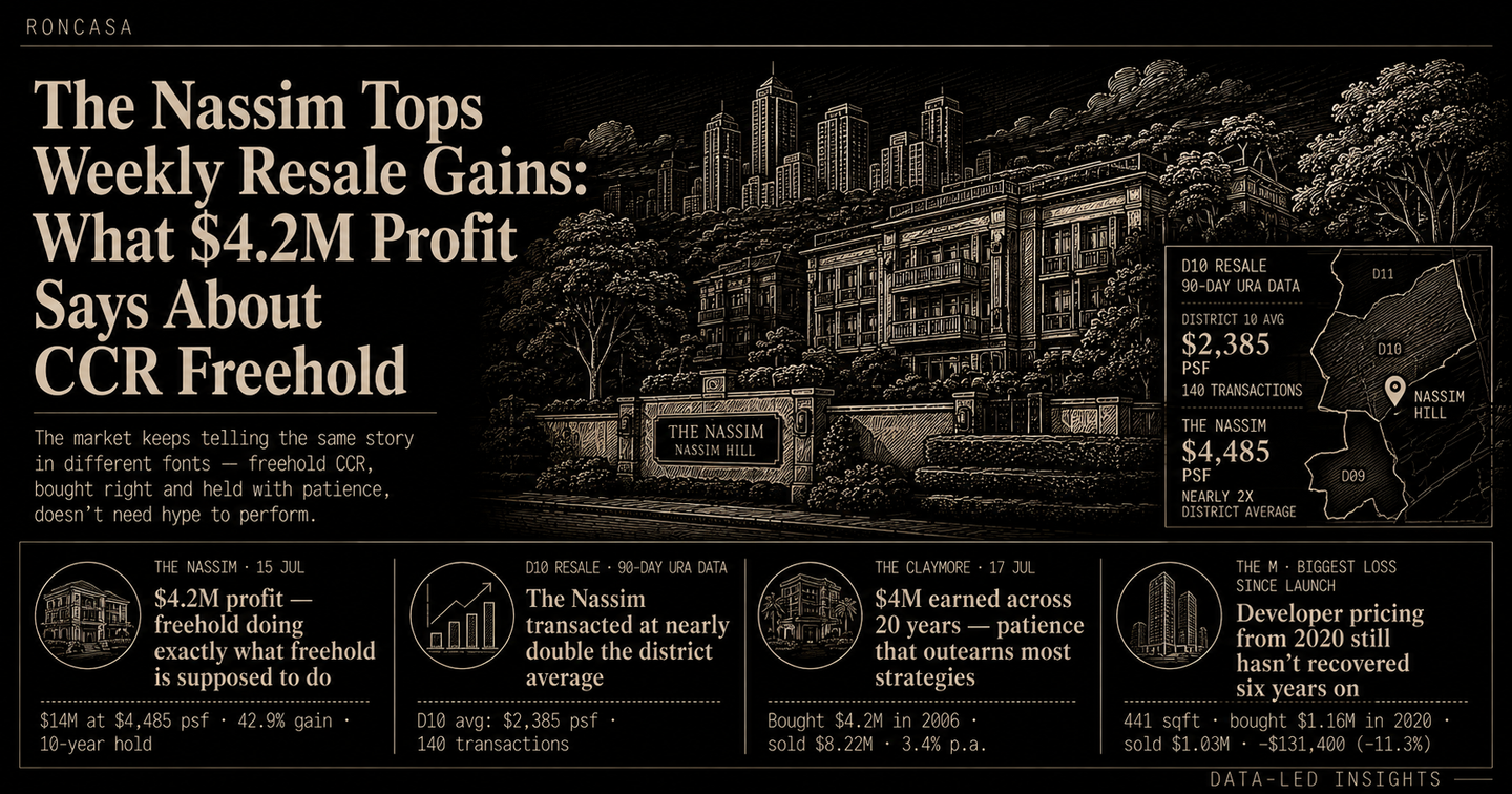 The Nassim Tops Weekly Resale Gains: What $4.2M Profit Says About CCR Freehold