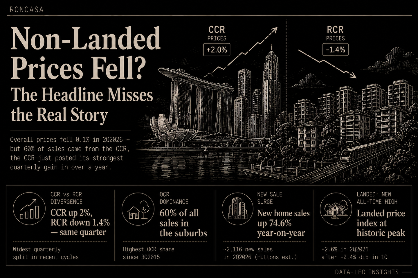 Non-landed private home prices fell by 0.1% in second quarter, with 1.4% drop in RCR: flash estimates