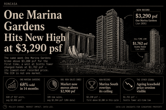One Marina Gardens notches new price high of $3,290 psf