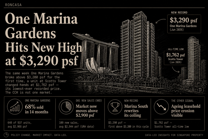 One Marina Gardens notches new price high of $3,290 psf