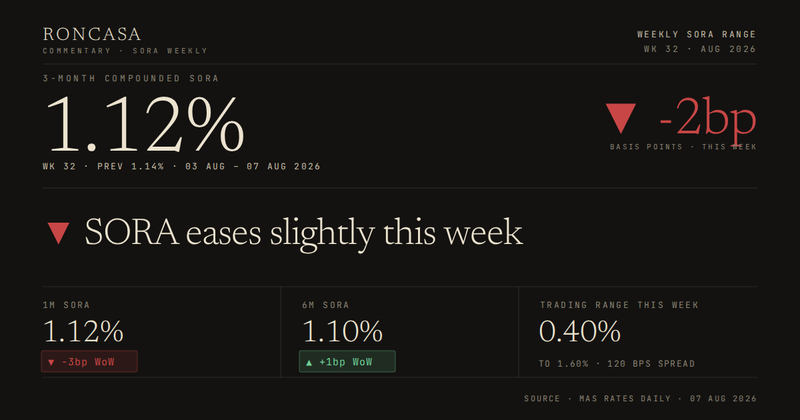 SORA Weekly, Week 32 2026: 3M compounded SORA at 1.12%