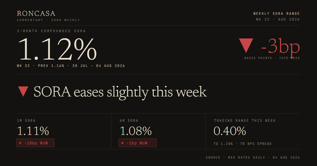SORA Weekly, Week 32 2026: 3M compounded SORA at 1.12%