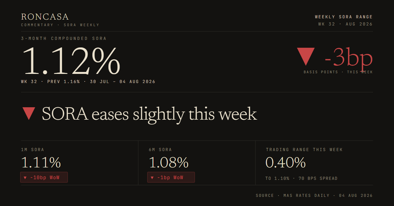 SORA Weekly, Week 32 2026: 3M compounded SORA at 1.12%
