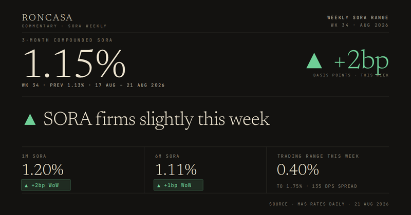 SORA Weekly, Week 34 2026: 3M compounded SORA at 1.15%