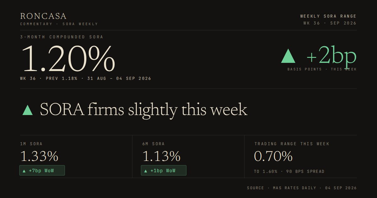 SORA Weekly, Week 36 2026: 3M compounded SORA at 1.20%