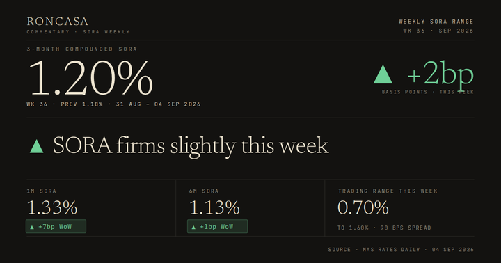 SORA Weekly, Week 36 2026: 3M compounded SORA at 1.20%