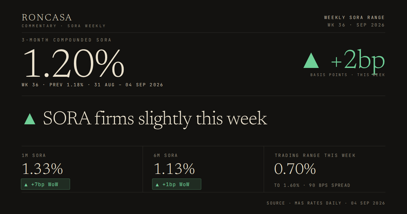SORA Weekly, Week 36 2026: 3M compounded SORA at 1.20%