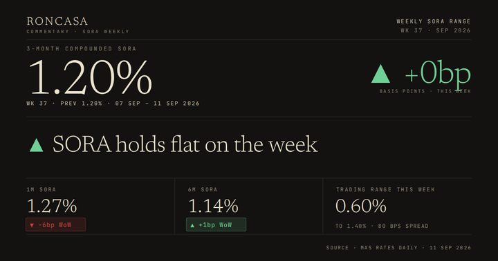SORA Weekly, Week 37 2026: 3M compounded SORA at 1.20%