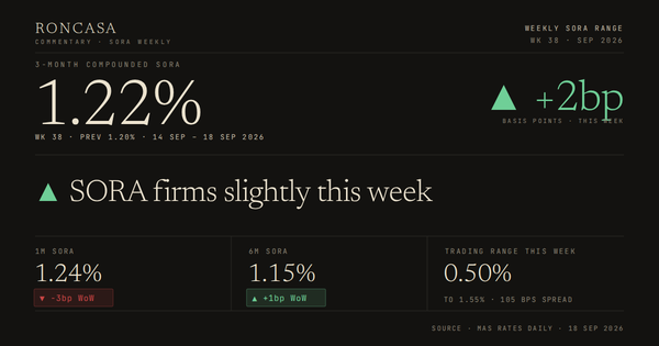SORA Weekly, Week 38 2026: 3M compounded SORA at 1.22%