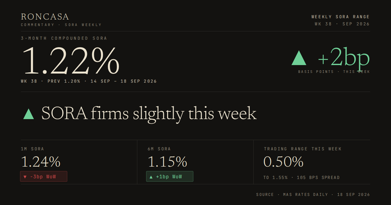 SORA Weekly, Week 38 2026: 3M compounded SORA at 1.22%