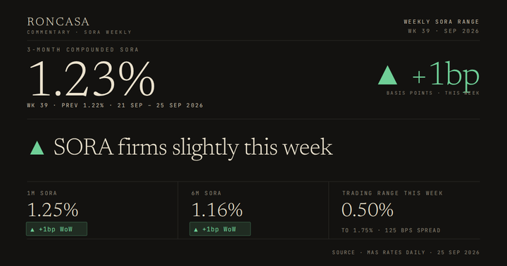 SORA Weekly, Week 39 2026: 3M compounded SORA at 1.23%