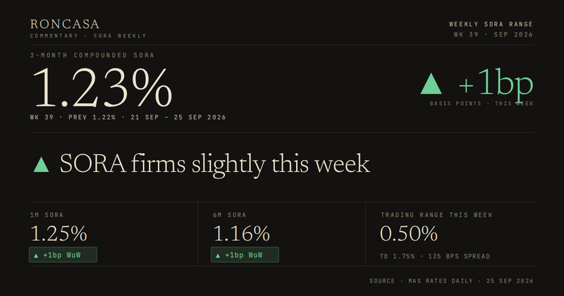 SORA Weekly, Week 39 2026: 3M compounded SORA at 1.23%