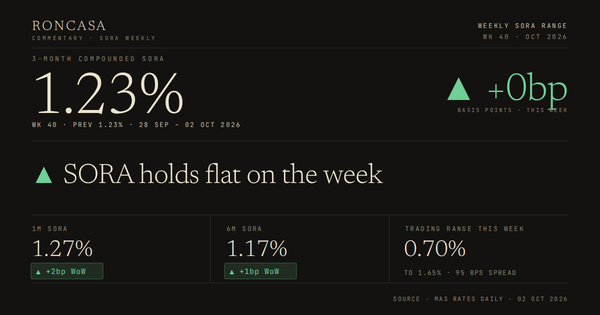 SORA Weekly, Week 40 2026: 3M compounded SORA at 1.23%