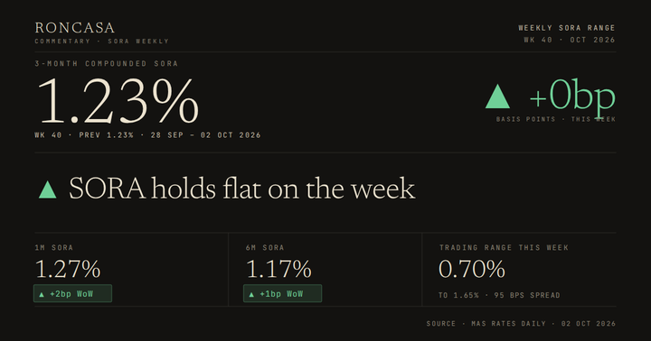 SORA Weekly, Week 40 2026: 3M compounded SORA at 1.23%