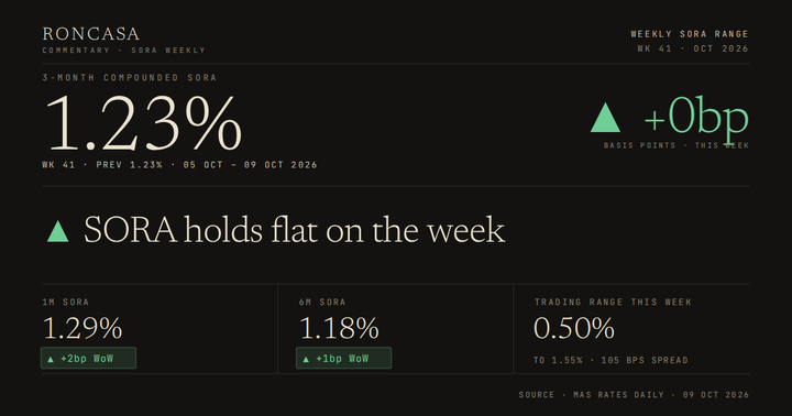 SORA Weekly, Week 41 2026: 3M compounded SORA at 1.23%