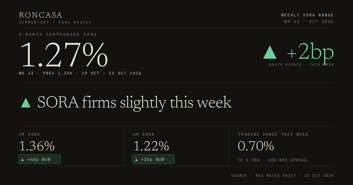 SORA Weekly, Week 43 2026: 3M compounded SORA at 1.27%