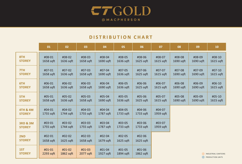 CT GOLD @ MACPHERSON Elevation Chart